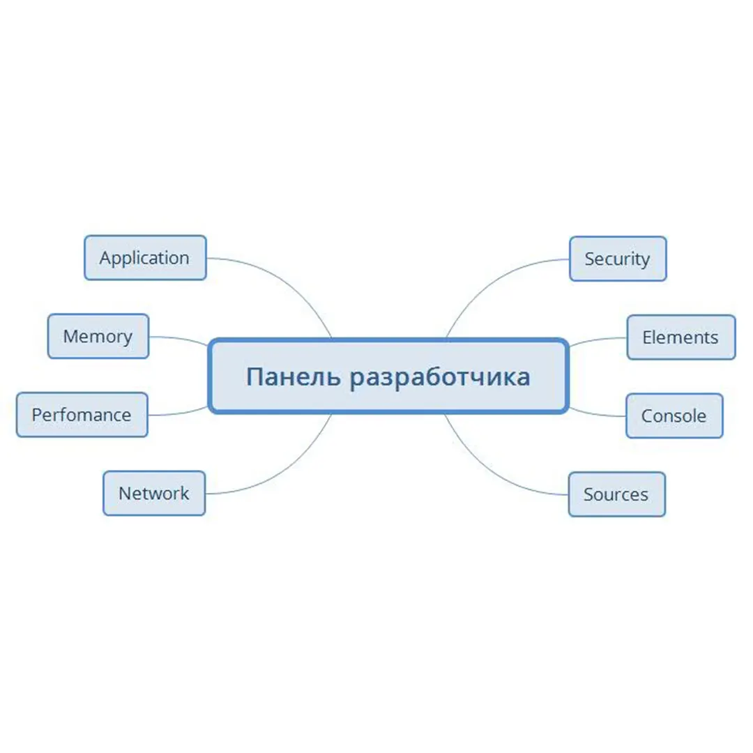 Для чего тестировщику нужна панель разработчика браузера | Лаборатория  качества