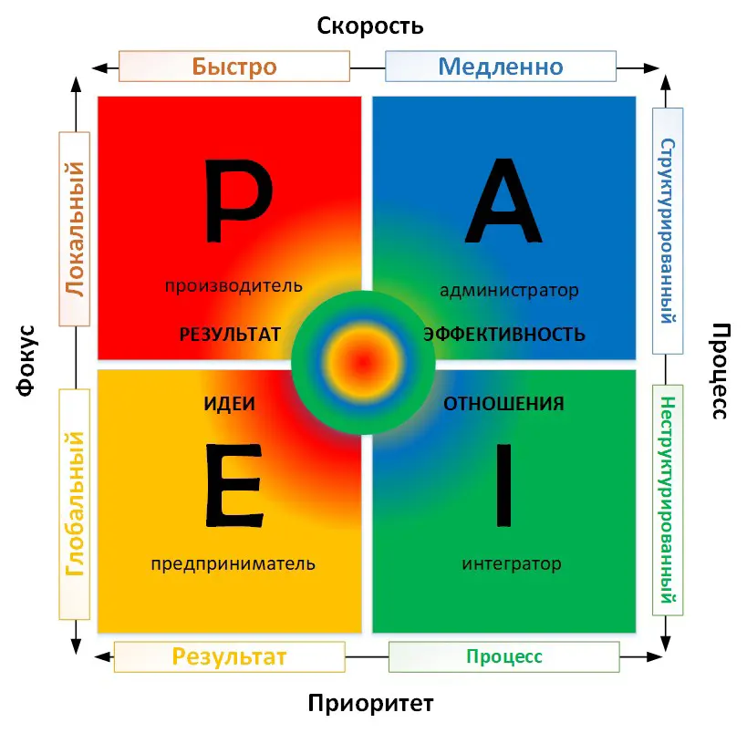 Типы руководителей по модели PAEI, их преимущества и минусы